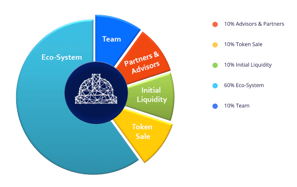 SAFETY token allocation