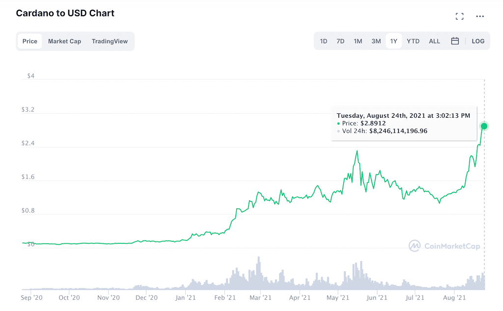 $ADA price on CMC
