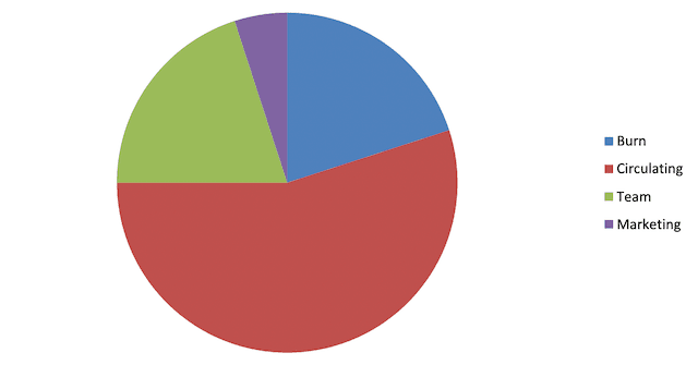 initial allocation of France REV Finance Tokens