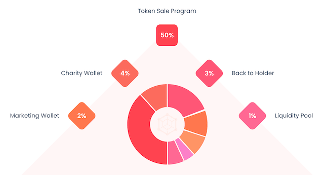 initial allocation of Food Bank Tokens
