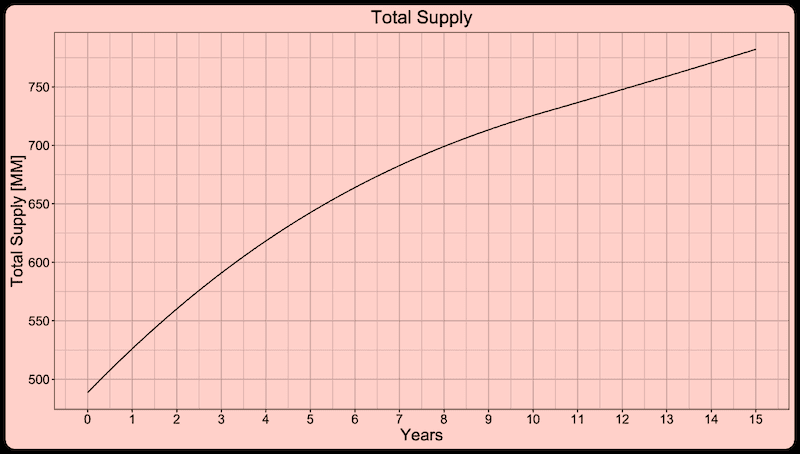 SOL coin total supply
