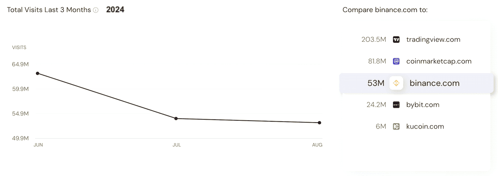 Graph showing Binance traffic comparison with other crypto platforms in the last 3 months of 2024.